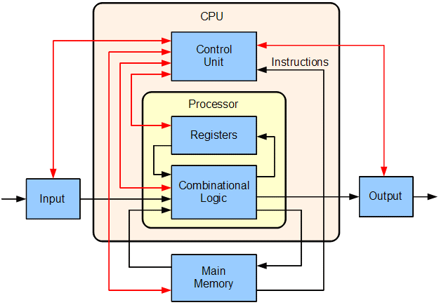 CPU